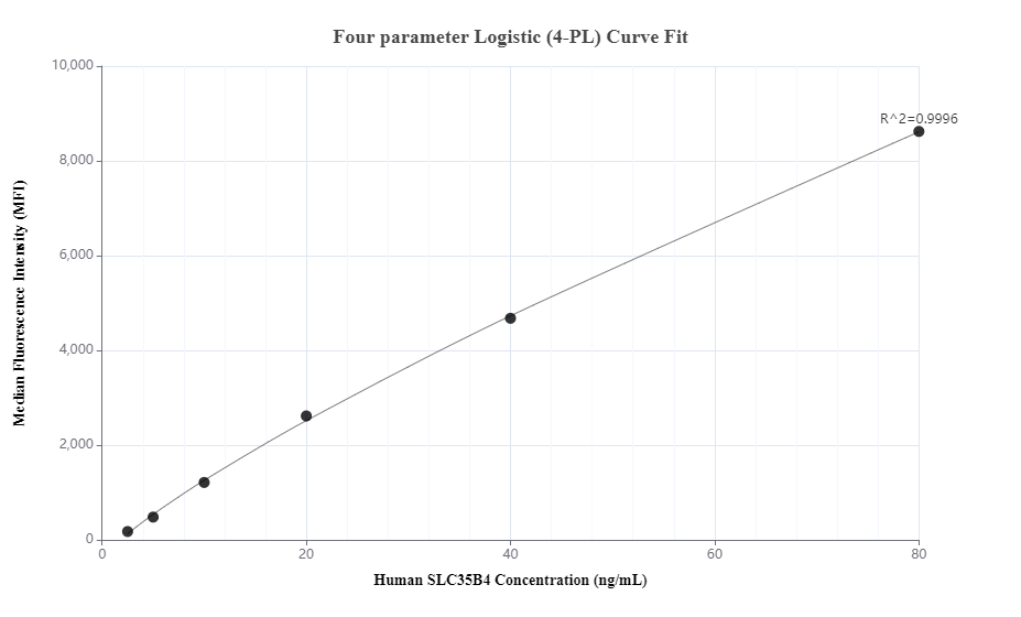 Cytometric bead array standard curve of MP00497-2